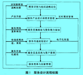 Image:服務(wù)設(shè)計流程框圖.jpg