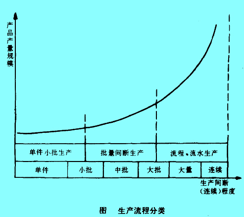 image:生產(chǎn)流程分類圖.jpg