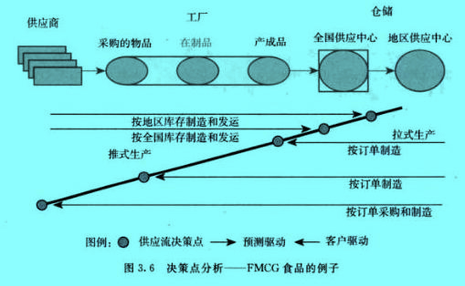 決策點(diǎn)分析圖