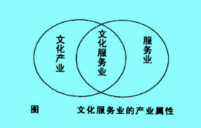 Image:文化服務(wù)業(yè)的產(chǎn)業(yè)屬性.jpg