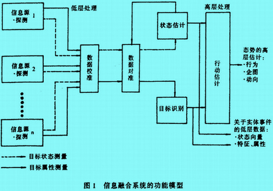 Image:信息融合系統(tǒng)的功能模型.jpg