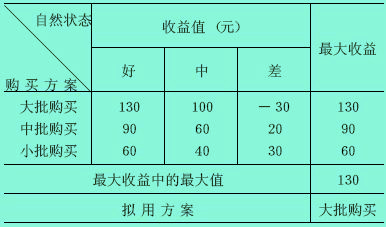 大中取大法