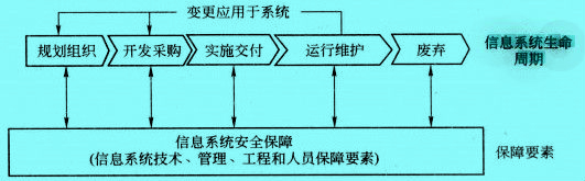 信息系統(tǒng)生命周期中的安全保障