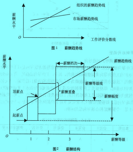 Image:薪酬結(jié)構(gòu)調(diào)整的程序.jpg