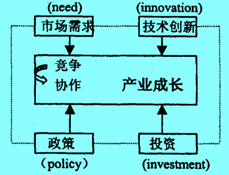 Image:產(chǎn)業(yè)成長(zhǎng)圖1.jpg