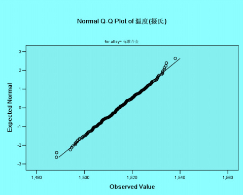 spss正態(tài)分布Q-Q圖