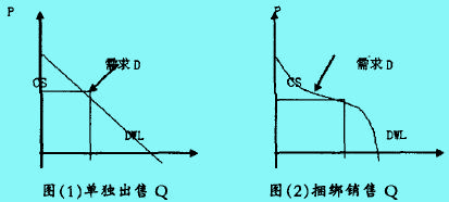 捆綁定價(jià)