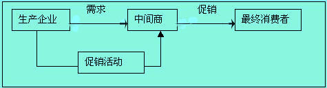 推動(dòng)策略