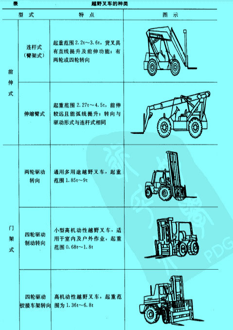 越野叉車的種類