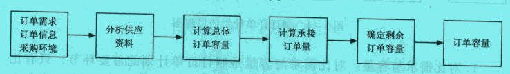 計算訂單容量的過程圖