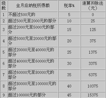 工資、薪金所得項目稅率表圖1