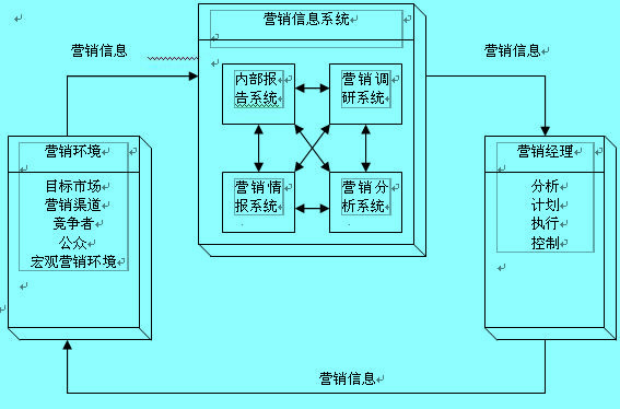 營(yíng)銷信息系統(tǒng)