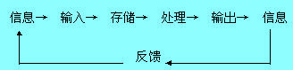 Image:信息方法的過程.jpg