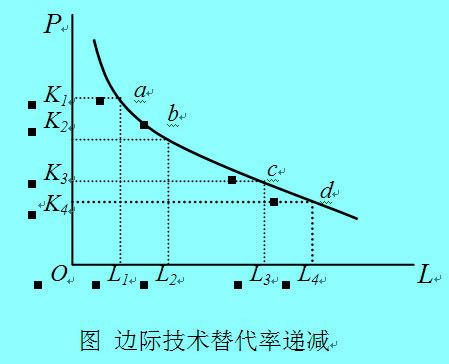 Image:邊際技術替代率遞減.jpg