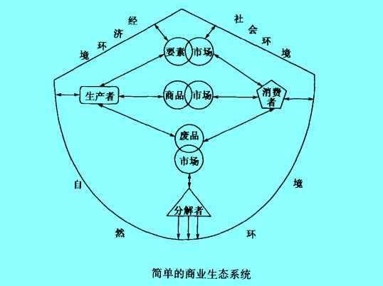 Image:簡單的商業(yè)生態(tài)系統(tǒng).jpg