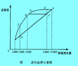 Image:逆向選擇示意圖.jpg