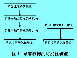 Image:圖1 顧客獲得的可能性模型.jpg