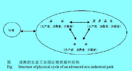 Image:成熟的生態(tài)工業(yè)園區(qū)物質循環(huán)結構.jpg