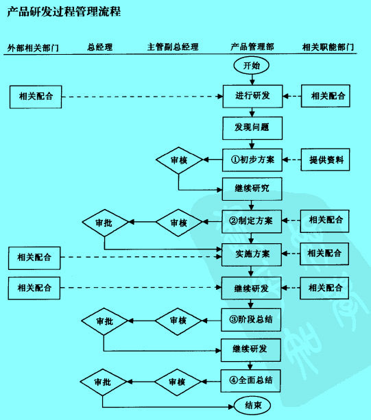 image:產品開發(fā)流程圖3(某公司產品開發(fā)流程表).jpg