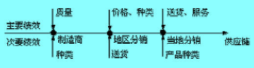 Image:供應(yīng)鏈環(huán)節(jié)中對(duì)運(yùn)作績(jī)效的要求.jpg