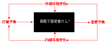 企業(yè)動態(tài)平衡發(fā)展