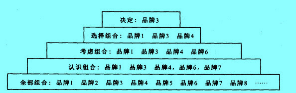 Image:消費(fèi)者決策組合金字塔模型.jpg