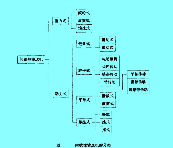 間歇性輸送機(jī)的分類