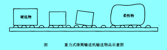 重力式滾筒輸送機(jī)輸送物品示意圖