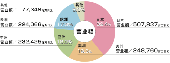 Image:京瓷-各地區(qū)營業(yè)額結(jié)構(gòu)比例.gif