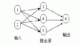 人工神經(jīng)網(wǎng)絡(luò)