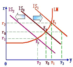 IS曲線移動(dòng)對(duì)均衡收入和利率的影響