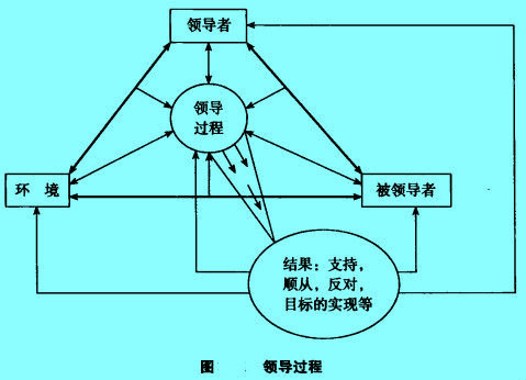 領(lǐng)導(dǎo)過程