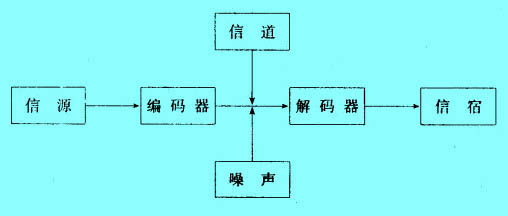 香農的通訊模型