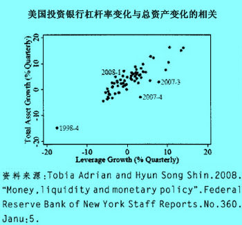 美國(guó)投資銀行杠桿率變化與總資產(chǎn)變化的相關(guān)