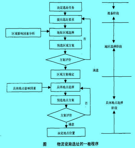 Image:物流設(shè)施選址的一般程序.jpg