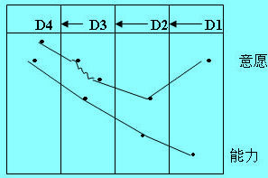 員工四種發(fā)展階段中的能力與意愿