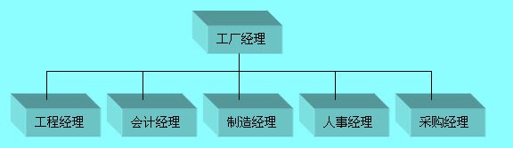 職能部門化