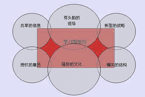 Image:學(xué)習(xí)型組織.jpg