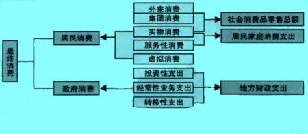 最終消費(fèi)相關(guān)指標(biāo)的關(guān)系示意