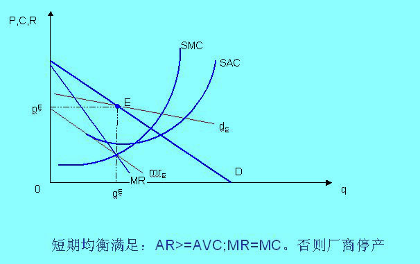 Image:龔斷競爭下的短期均衡.JPG