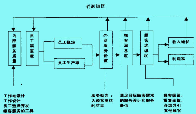 服務(wù)管理