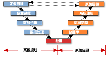 企業(yè)系統(tǒng)規(guī)劃法