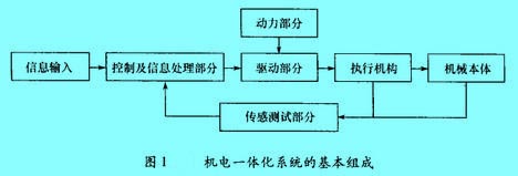 Image:機(jī)電一體化系統(tǒng)的基本組成.jpg