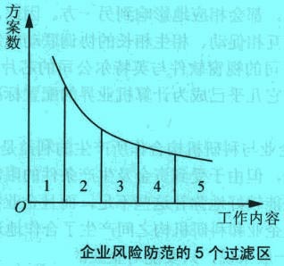 Image:企業(yè)風(fēng)險(xiǎn)防范的5個(gè)過濾區(qū).jpg