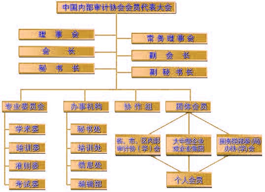 Image:中國內(nèi)部審計協(xié)會組織機構圖.jpg