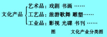 Image:文化產(chǎn)業(yè)分類圖.jpg