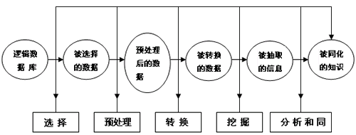 Image:數(shù)據(jù)挖掘的基本過程和主要步驟.gif