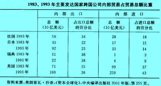 Image:1993年主要發(fā)達(dá)國家跨國公司內(nèi)部貿(mào)易占貿(mào)易總額比重.jpg