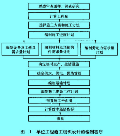 Image:單位工程施工組織設(shè)計(jì)編制程序.jpg