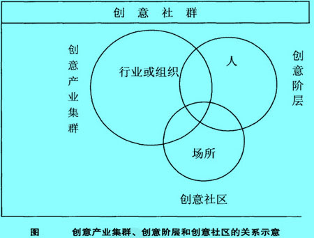 Image:創(chuàng)意產(chǎn)業(yè)集群、創(chuàng)意階層和創(chuàng)意社區(qū)的關(guān)系示意.jpg